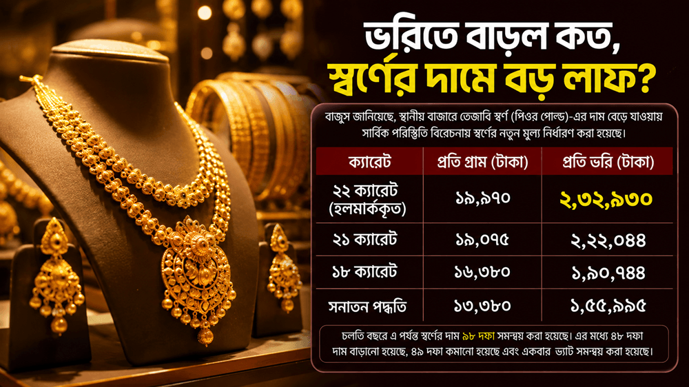 ভরিতে বাড়ল কত,স্বর্ণের দামে বড় লাফ?